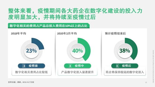 波士顿咨询 疫情下医药企业的数字化转型