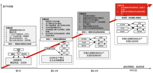 数字化工厂咨询业务