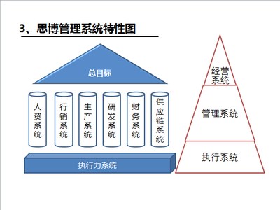 企业管理咨询|年度经营计划与全面预算管理|管理系统-思博集团